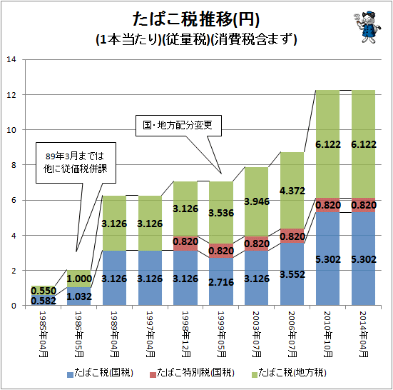 ↑ たばこ税推移(円)(1本当たり)(従量税)(消費税含まず)
