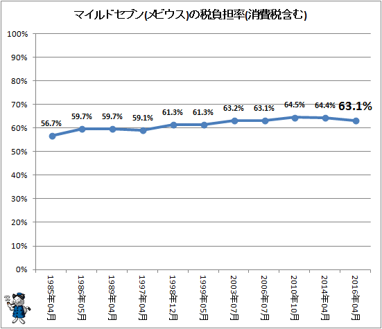 ↑ マイルドセブンの税負担率(消費税含む)