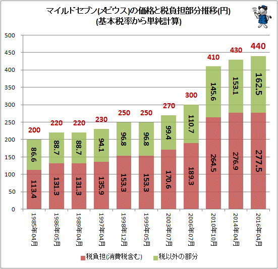 ↑ マイルドセブンの価格と税負担部分推移(円)