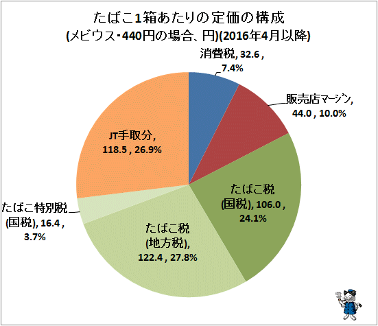 ↑ たばこ1箱あたりの定価の構成(メビウス・440円の場合、円)