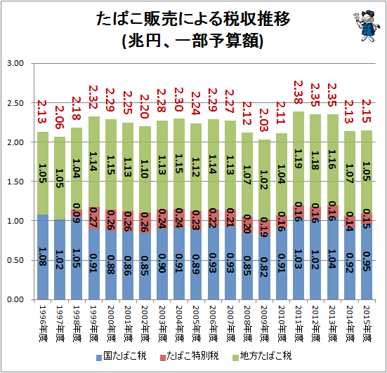 ↑ たばこ販売による税収推移(兆円、一部予算額)
