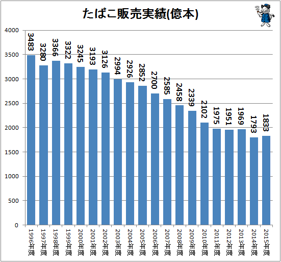↑ たばこ販売実績(億本)