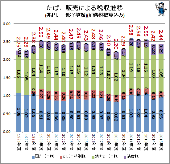 ↑ たばこ販売による税収推移(兆円、一部予算額)(消費税概算込み)