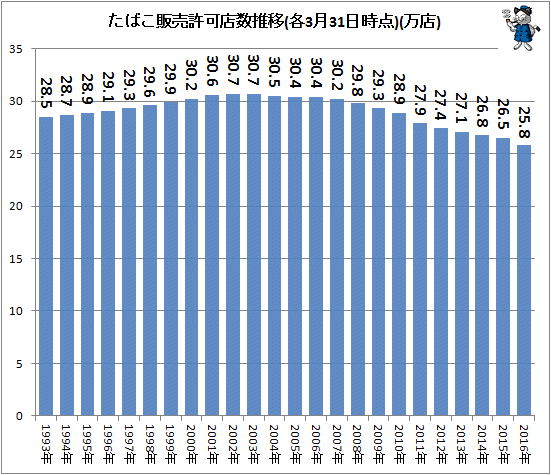 ↑ たばこ販売許可店数推移(各3月31日時点)(万店)
