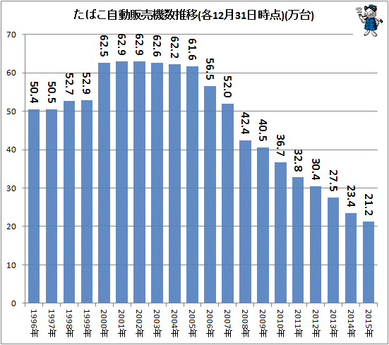 ↑ たばこ自動販売機数推移(各12月31日時点)(万台)