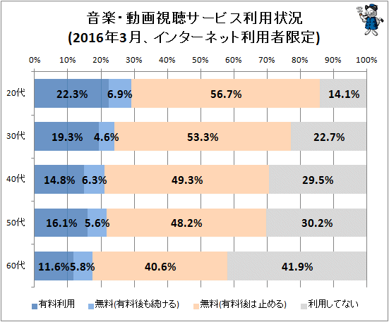 ↑ 音楽・動画視聴サービス利用状況(2016年3月、インターネット利用者限定)