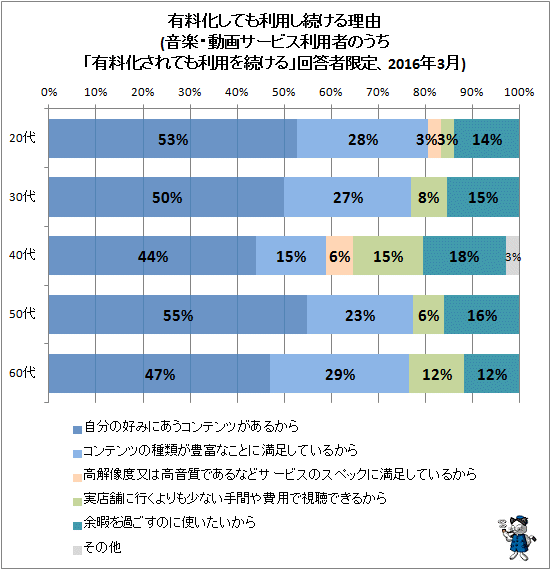 ↑ 有料化しても利用し続ける理由(音楽・動画サービス利用者のうち「有料化されても利用を続ける」回答者限定、2016年3月)
