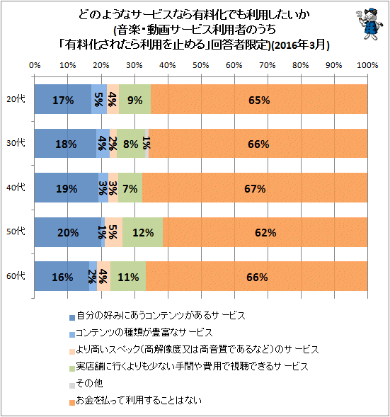 ↑ どのようなサービスなら有料化でも利用したいか(音楽・動画サービス利用者のうち「有料化されたら利用を止める」回答者限定)(2016年3月)