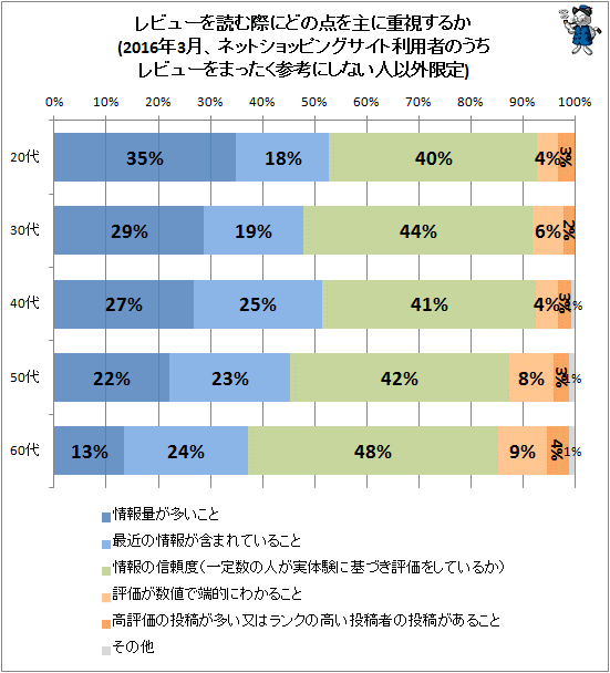 ↑ レビューを読む際にどの点を主に重視するか(2016年3月、ネットショッピングサイト利用者のうちレビューをまったく参考にしない人以外限定)