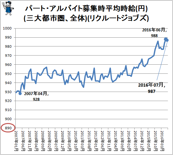 ↑ パート・アルバイト募集時平均時給(円)(三大都市圏、全体)(リクルートジョブズ)