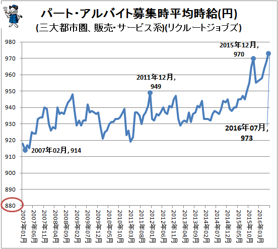 ↑ パート・アルバイト募集時平均時給(円)(三大都市圏、販売・サービス系)(リクルートジョブズ)