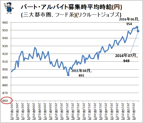 ↑ パート・アルバイト募集時平均時給(円)(三大都市圏、フード系)(リクルートジョブズ)