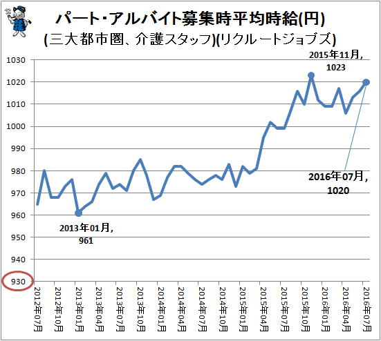 ↑ パート・アルバイト募集時平均時給(円)(三大都市圏、介護スタッフ)(リクルートジョブズ)