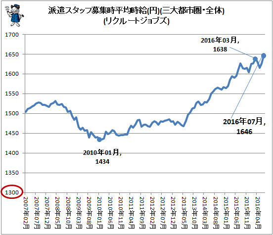 ↑ 派遣スタッフ募集時平均時給(円)(三大都市圏・全体)(リクルートジョブズ)