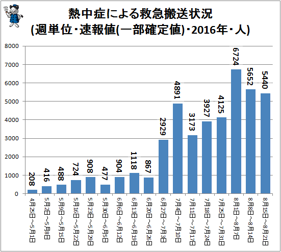 ↑ 熱中症による救急搬送状況(週単位・速報値・2016年・人)