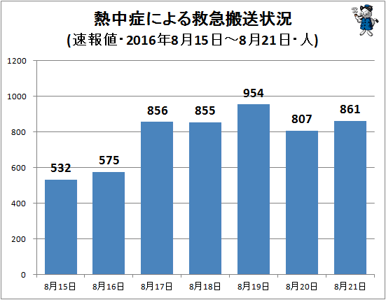 ↑ 熱中症による救急搬送状況(該当週・日単位・速報値・2016年・人)