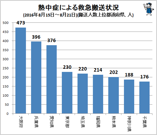 ↑ 熱中症による救急搬送状況(2016年8月15日-8月21日)(搬送人数上位都道府県、人)
