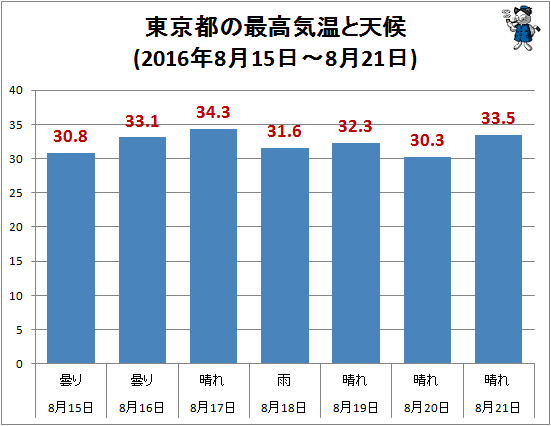 ↑ 東京都の最高気温と天候(2016年8月15日-8月21日)
