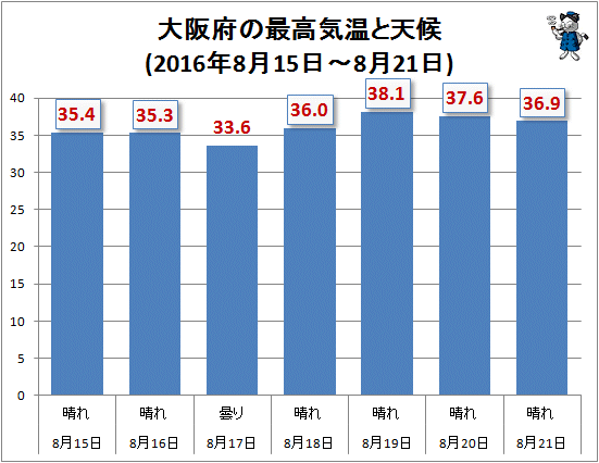 ↑ 大阪府の最高気温と天候(2016年8月15日-8月21日)
