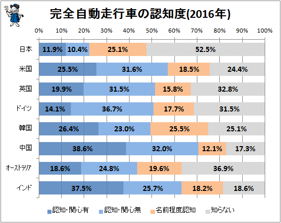 ↑ 完全自動走行車の認知度(2016年)