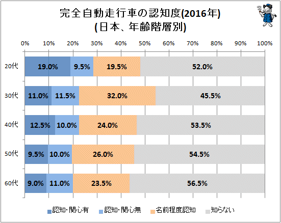 ↑ 完全自動走行車の認知度(2016年)(日本、年齢階層別)