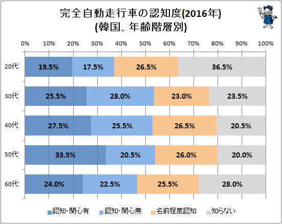 ↑ 完全自動走行車の認知度(2016年)(韓国、年齢階層別)