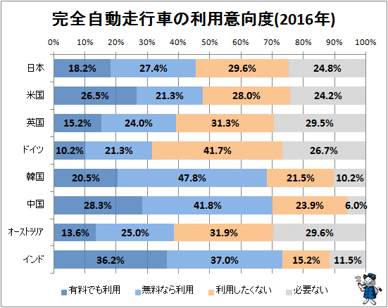 ↑ 完全自動走行車の利用意向度(2016年)