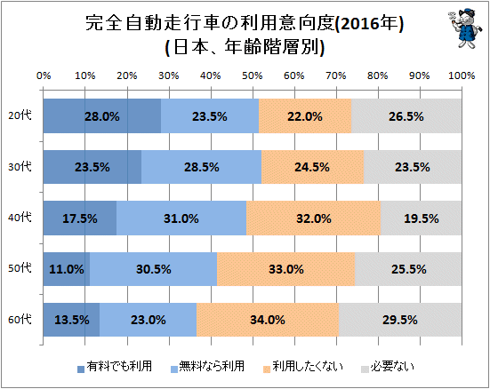 ↑ 完全自動走行車の利用意向度(2016年)(日本、年齢階層別)