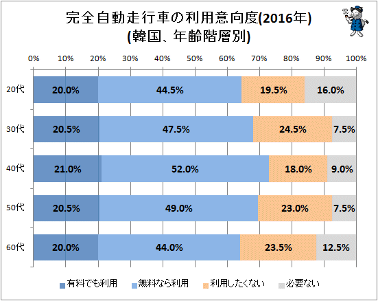 ↑ 完全自動走行車の利用意向度(2016年)(韓国、年齢階層別)