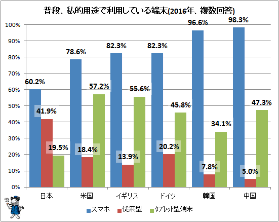 ↑ 普段、私的用途で利用している端末(2016年、複数回答)