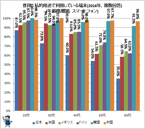 ↑ 普段、私的用途で利用している端末(2016年、複数回答)(年齢階層別、スマートフォン)