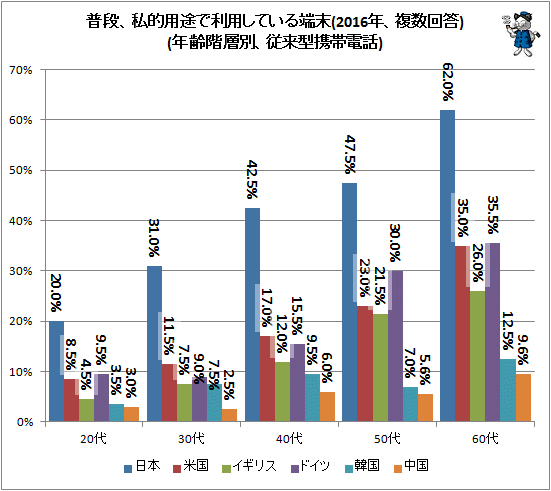 ↑ 普段、私的用途で利用している端末(2016年、複数回答)(年齢階層別、従来型携帯電話)