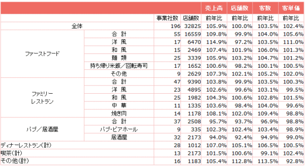 ↑ 外食産業前年同月比・全店データ(2016年7月分)