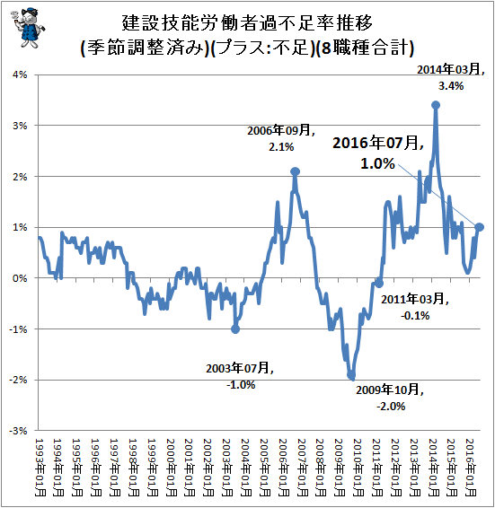 ↑ 建設技能労働者過不足率推移(季節調整済み)(プラス:不足)(8職種合計)