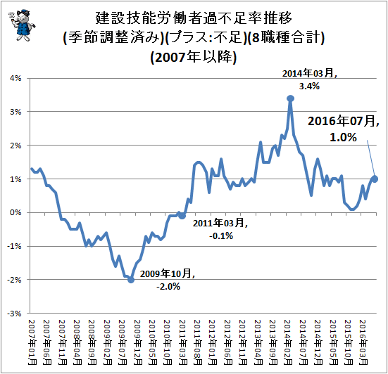 ↑ 建設技能労働者過不足率推移(季節調整済み)(プラス:不足)(8職種合計)(2007年以降)