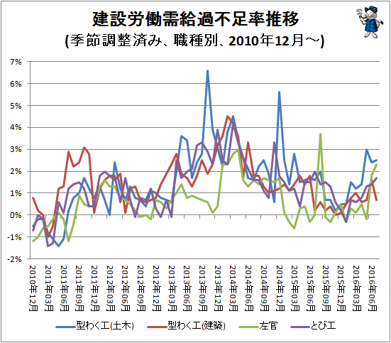 ↑ 建設労働需給過不足率推移(季節調整済み、職種別、2010年12月-)