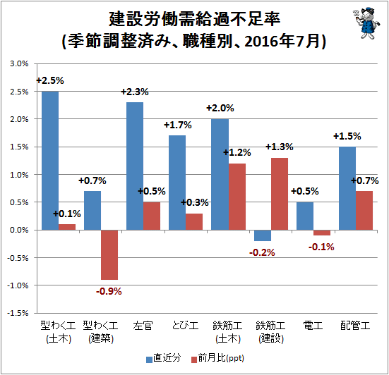 ↑ 建設労働需給過不足率(季節調整済み、職種別、2016年7月)