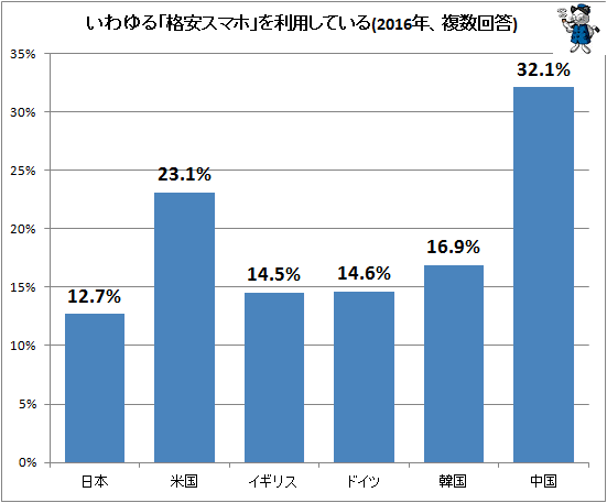 ↑ いわゆる「格安スマホ」を利用している(2016年、複数回答)