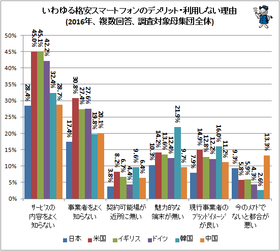 ↑ いわゆる格安スマートフォンのデメリット・利用しない理由(2016年、複数回答、調査対象母集団全体)