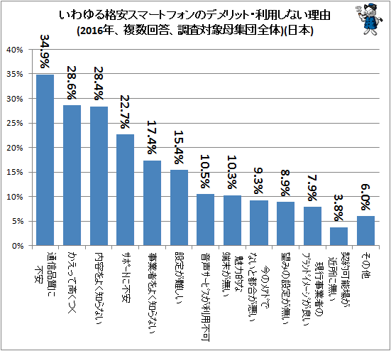 ↑ いわゆる格安スマートフォンのデメリット・利用しない理由(2016年、複数回答、調査対象母集団全体)(日本)