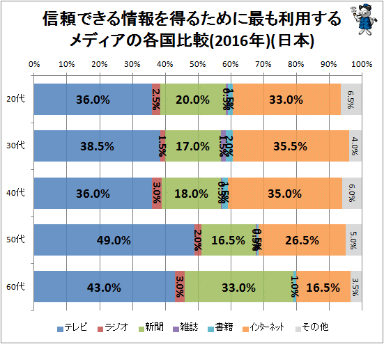 ↑ 信頼できる情報を得るために最も利用するメディアの各国比較(2016年)(日本)