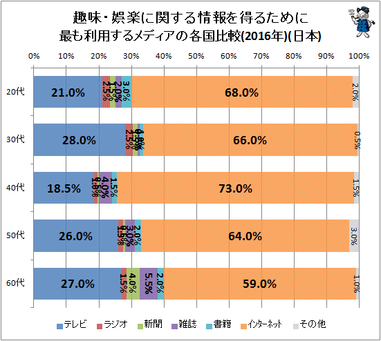 ↑ 趣味・娯楽に関する情報を得るために最も利用するメディアの各国比較(2016年)(日本)