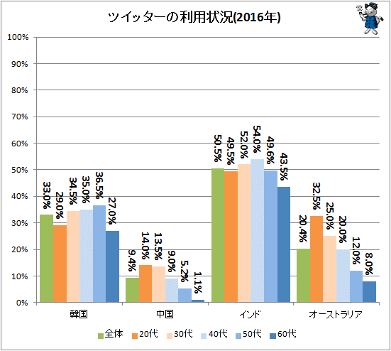 ↑ ツイッターの利用状況(2016年)