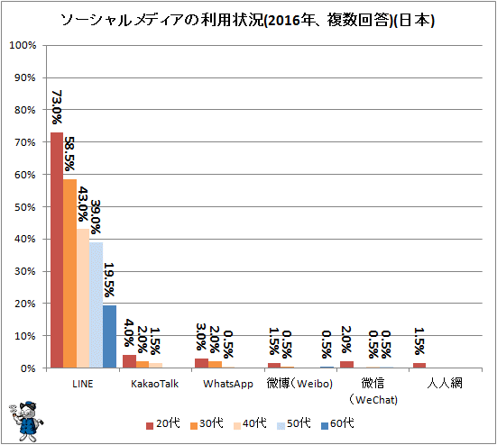 ↑ ソーシャルメディアの利用状況(2016年、複数回答)(日本)