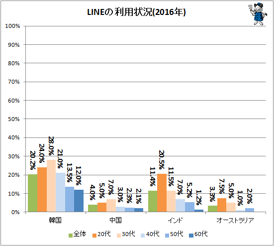 ↑ LINEの利用状況(2016年)