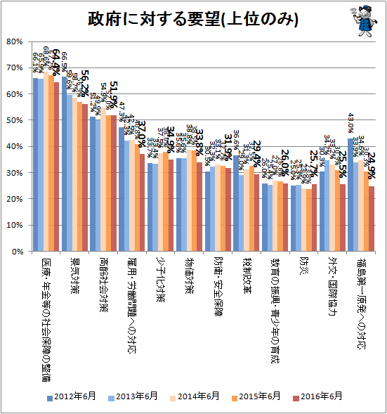↑ 政府に対する要望(上位のみ)
