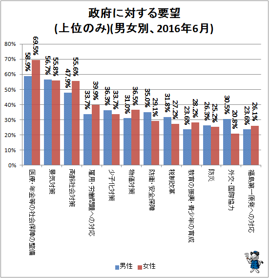 ↑ 政府に対する要望(上位のみ)(男女別、2016年6月)