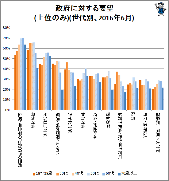 ↑ 政府に対する要望(上位のみ)(世代別、2016年6月)