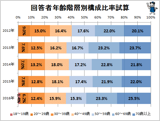 ↑ 回答者年齢階層別構成比率試算