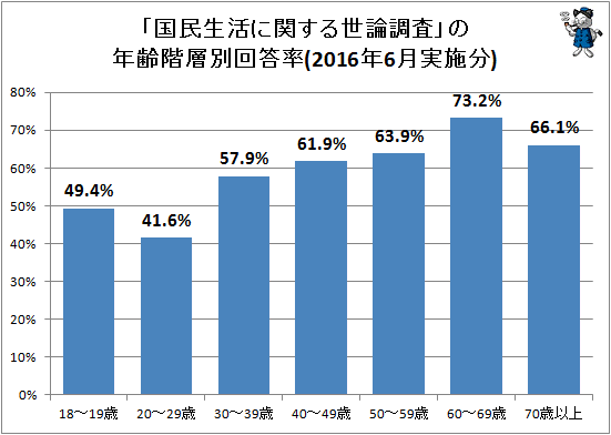 ↑ 「国民生活に関する世論調査」の年齢階層別回答率(2016年6月実施分)